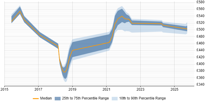 Contractor daily rate distribution trend for jobs in Shropshire citing Data Management