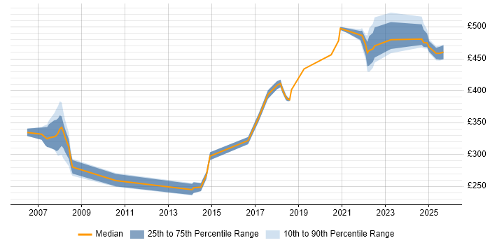 Contractor daily rate distribution trend for jobs in Shropshire citing Data Migration Contractor daily rate distribution trend for jobs in Shropshire citing Data Migration