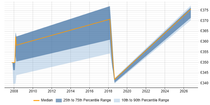 Contractor daily rate distribution trend for jobs in Shropshire citing Data Reconciliation