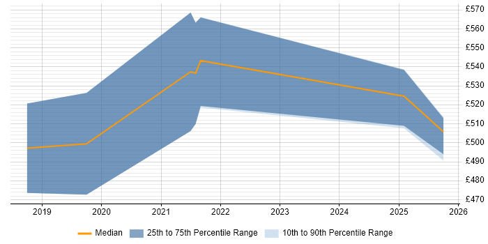 Contractor daily rate distribution trend for jobs in Shropshire citing Data Strategy Contractor daily rate distribution trend for jobs in Shropshire citing Data Strategy