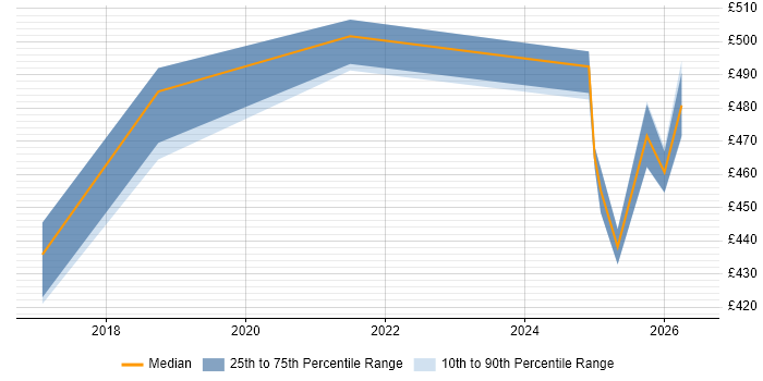 Contractor daily rate distribution trend for jobs in Shropshire citing Data Transformation