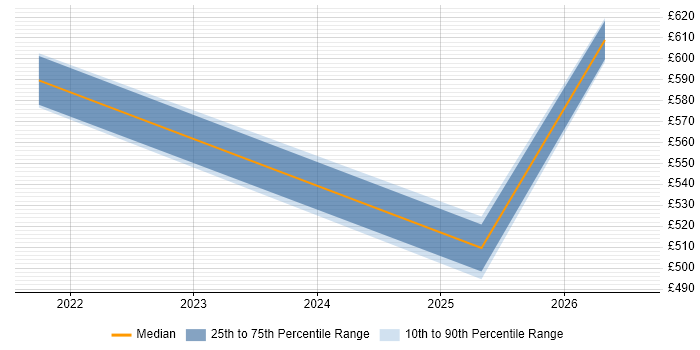 Contractor daily rate distribution trend for jobs in Shropshire citing Databricks