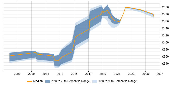 Contractor daily rate distribution trend for DBA job vacancies in Shropshire