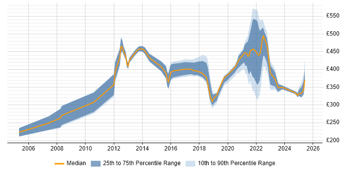 Contractor daily rate distribution trend for jobs in Shropshire citing Decision-Making