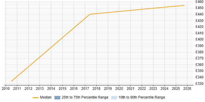 Contractor daily rate distribution trend for jobs in Shropshire citing Defect Tracking