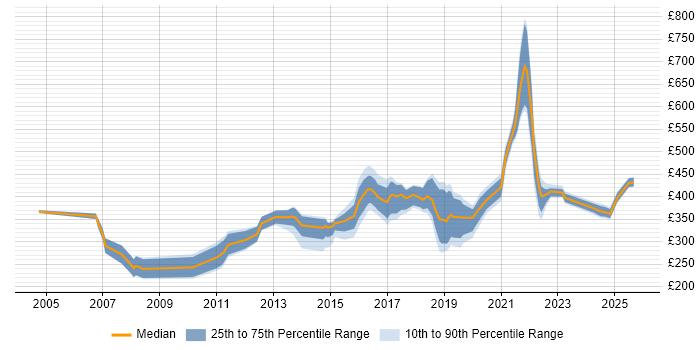 Contractor daily rate distribution trend for jobs in Shropshire citing Degree