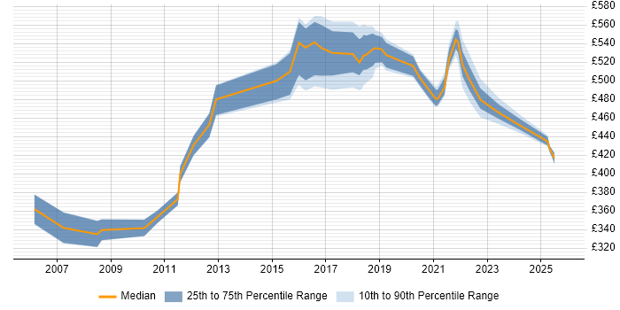 Contractor daily rate distribution trend for Delivery Manager job vacancies in Shropshire