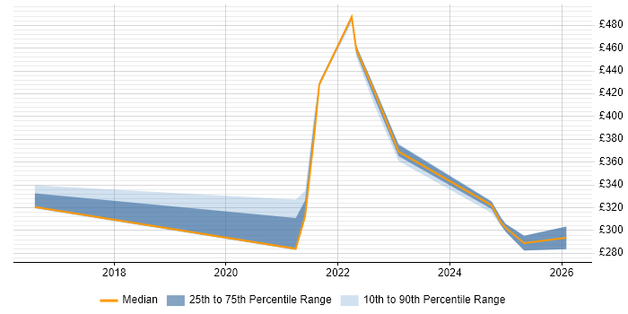 Contractor daily rate distribution trend for jobs in Shropshire citing Demand Management