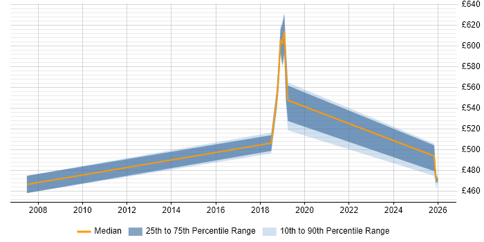 Contractor daily rate distribution trend for jobs in Shropshire citing Dependency Management