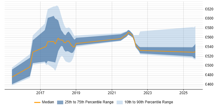 Contractor daily rate distribution trend for jobs in Shropshire citing Deployment Automation
