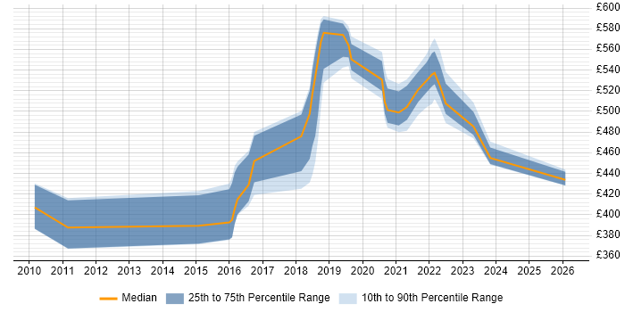 Contractor daily rate distribution trend for jobs in Shropshire citing Design Patterns