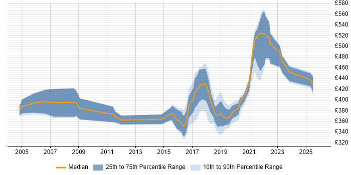 Contractor daily rate distribution trend for Designer job vacancies in Shropshire