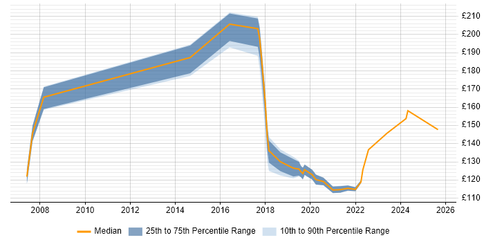 Contractor daily rate distribution trend for Desktop Engineer job vacancies in Shropshire Contractor daily rate distribution trend for Desktop Engineer job vacancies in Shropshire