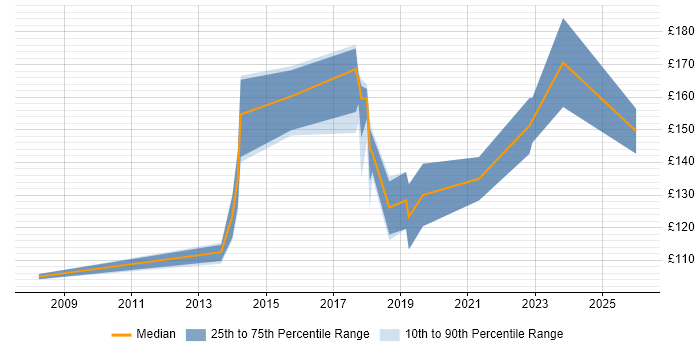 Contractor daily rate distribution trend for Desktop Support job vacancies in Shropshire