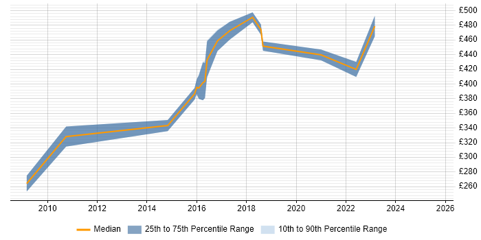 Contractor daily rate distribution trend for Developer/Software Engineer job vacancies in Shropshire Contractor daily rate distribution trend for Developer/Software Engineer job vacancies in Shropshire