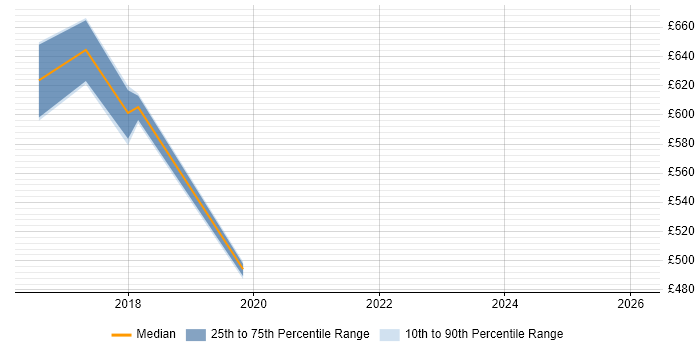 Contractor daily rate distribution trend for DevOps Manager job vacancies in Shropshire