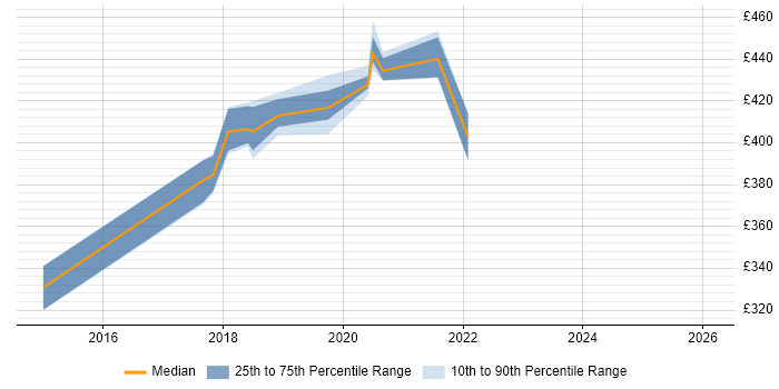 Contractor daily rate distribution trend for Digital Analyst job vacancies in Shropshire