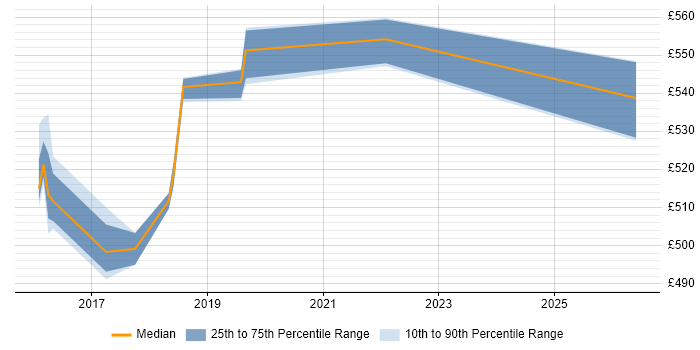 Contractor daily rate distribution trend for Digital Architect job vacancies in Shropshire