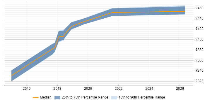 Contractor daily rate distribution trend for Digital Business Analyst job vacancies in Shropshire