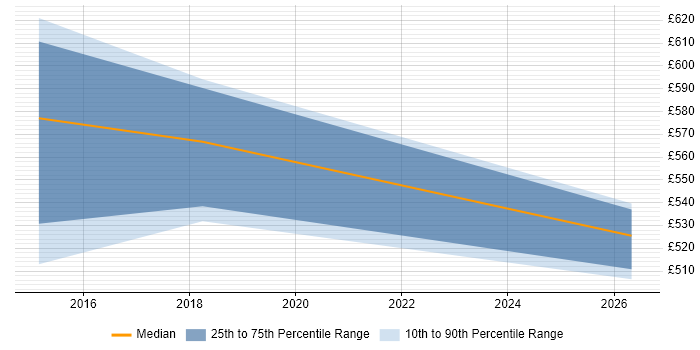 Contractor daily rate distribution trend for Digital Delivery Manager job vacancies in Shropshire