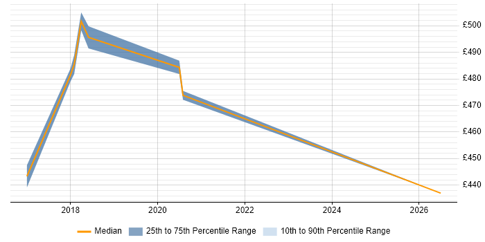 Contractor daily rate distribution trend for Digital Product Manager job vacancies in Shropshire