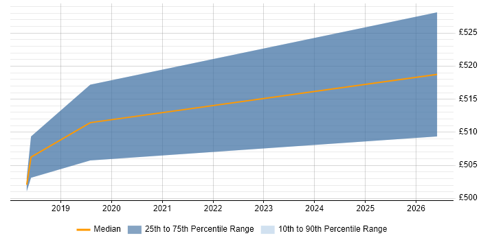Contractor daily rate distribution trend for Digital Solutions Architect job vacancies in Shropshire