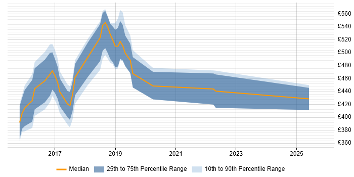 Contractor daily rate distribution trend for jobs in Shropshire citing Digital Transformation Programme