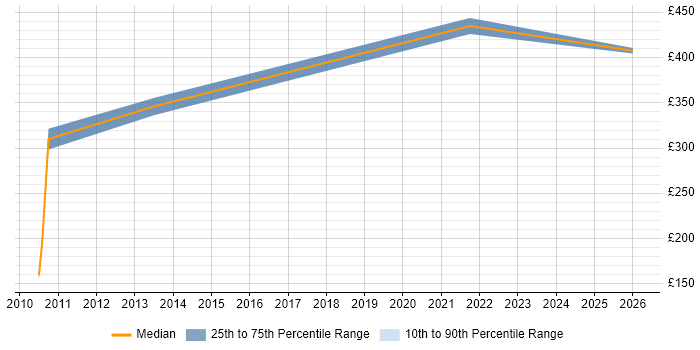 Contractor daily rate distribution trend for jobs in Shropshire citing Distributed Systems