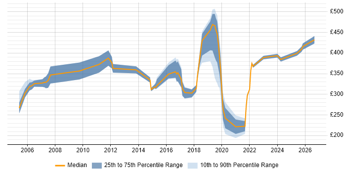 Contractor daily rate distribution trend for jobs in Shropshire citing DNS