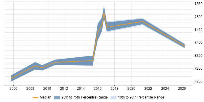 Contractor daily rate distribution trend for jobs in Shropshire citing Document Management