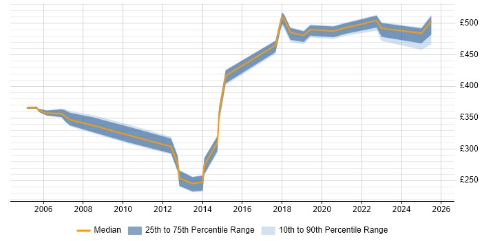 Contractor daily rate distribution trend for jobs in Shropshire citing Documentation Skills