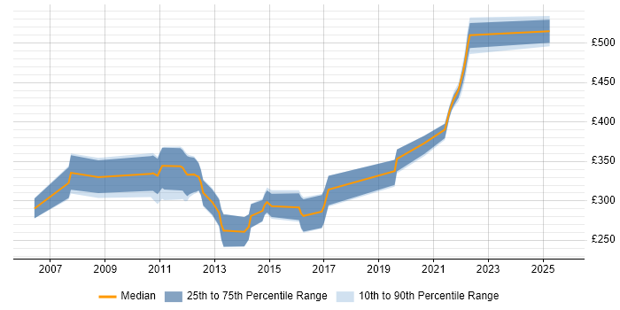 Contractor daily rate distribution trend for .NET Developer job vacancies in Shropshire Contractor daily rate distribution trend for .NET Developer job vacancies in Shropshire