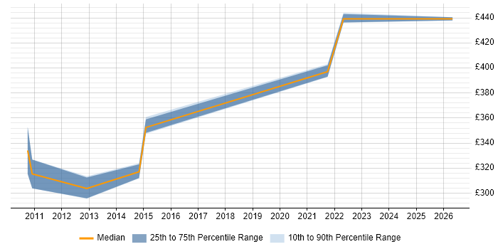 Contractor daily rate distribution trend for .NET Software Developer job vacancies in Shropshire