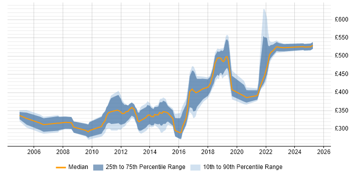 Contractor daily rate distribution trend for jobs in Shropshire citing .NET