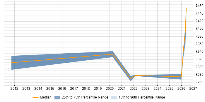Contractor daily rate distribution trend for jobs in Shropshire citing Due Diligence