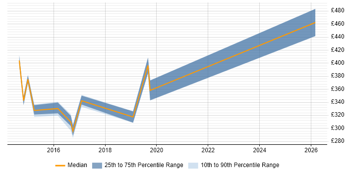 Contractor daily rate distribution trend for jobs in Shropshire citing DV Cleared