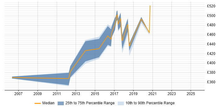 Contractor daily rate distribution trend for jobs in Shropshire citing Eclipse