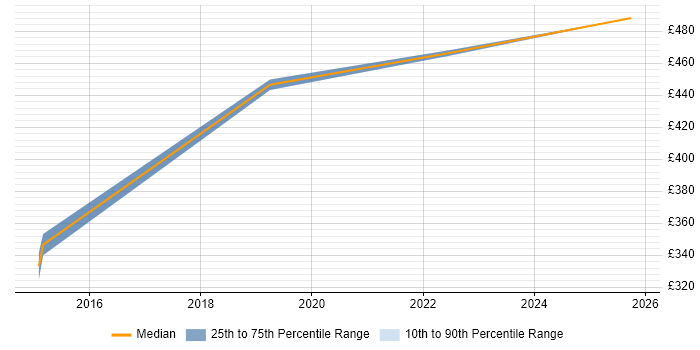 Contractor daily rate distribution trend for jobs in Shropshire citing Electronic Patient Records Contractor daily rate distribution trend for jobs in Shropshire citing Electronic Patient Records