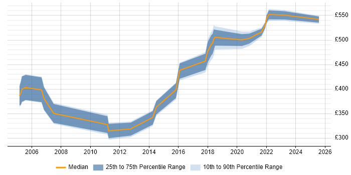 Contractor daily rate distribution trend for jobs in Shropshire citing EMC Contractor daily rate distribution trend for jobs in Shropshire citing EMC
