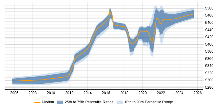 Contractor daily rate distribution trend for jobs in Shropshire citing End-to-End Testing