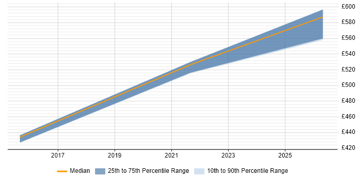 Contractor daily rate distribution trend for jobs in Shropshire citing Enterprise Data Warehouse