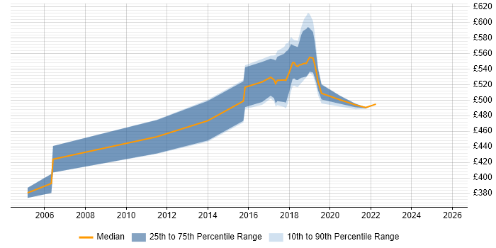 Contractor daily rate distribution trend for jobs in Shropshire citing Enterprise Software