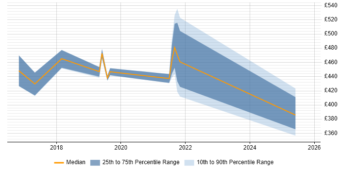 Contractor daily rate distribution trend for jobs in Shropshire citing Entra ID