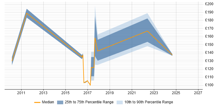 Contractor daily rate distribution trend for jobs in Shropshire citing EPoS