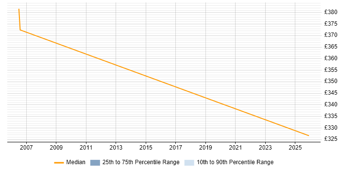 Contractor daily rate distribution trend for jobs in Shropshire citing Ericsson