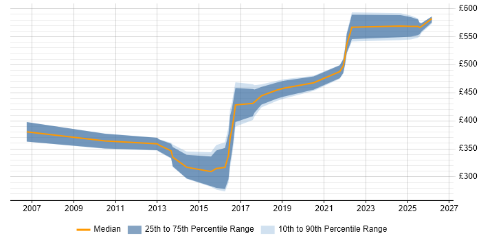 Contractor daily rate distribution trend for jobs in Shropshire citing ERP