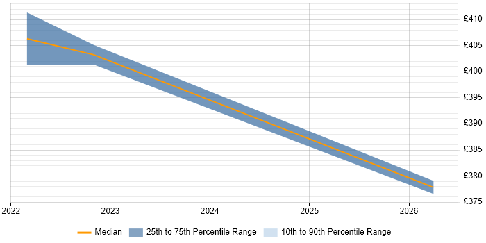 Contractor daily rate distribution trend for ETL Analyst job vacancies in Shropshire