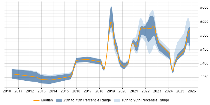 Contractor daily rate distribution trend for jobs in Shropshire citing ETL