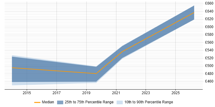 Contractor daily rate distribution trend for jobs in Shropshire citing Event-Driven Architecture