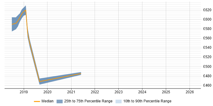 Contractor daily rate distribution trend for jobs in Shropshire citing Event-Driven
